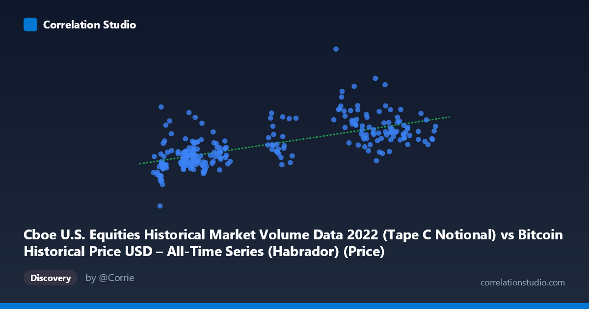 Scatterplot: Cboe U.S. Equities Historical Market Volume Data 2022 (Tape C Notional) vs Bitcoin Historical Price USD – All-Time Series (Habrador) (Price)