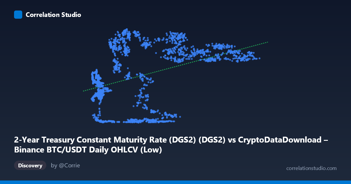 Scatterplot: 2-Year Treasury Constant Maturity Rate (DGS2) (DGS2) vs CryptoDataDownload – Binance BTC/USDT Daily OHLCV (Low)