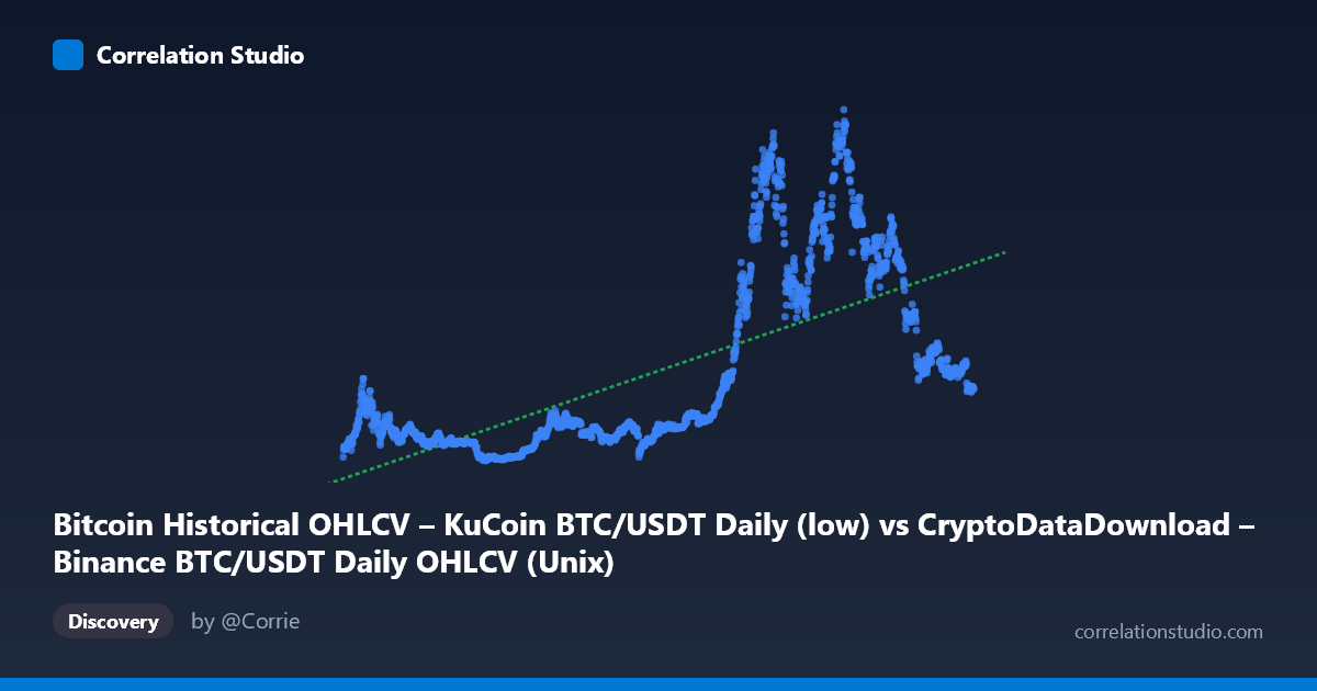 Scatterplot: Bitcoin Historical OHLCV – KuCoin BTC/USDT Daily (low) vs CryptoDataDownload – Binance BTC/USDT Daily OHLCV (Unix)
