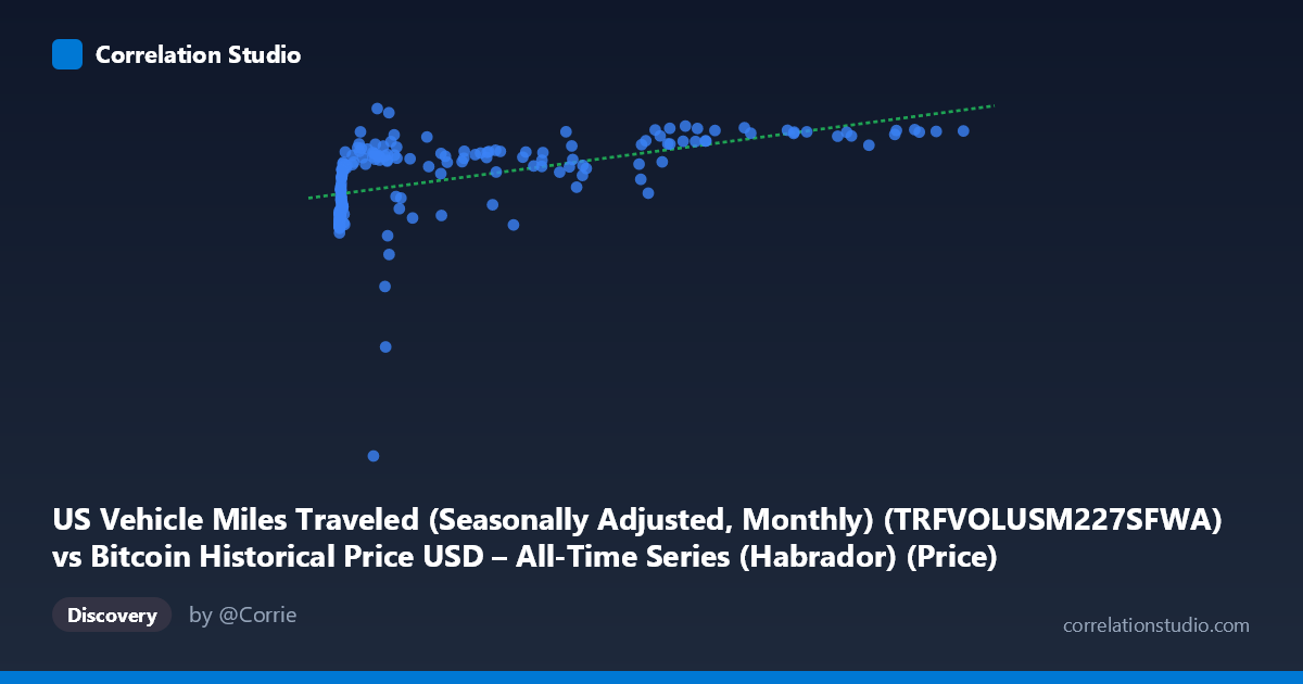 Scatterplot: US Vehicle Miles Traveled (Seasonally Adjusted, Monthly) (TRFVOLUSM227SFWA) vs Bitcoin Historical Price USD – All-Time Series (Habrador) (Price)