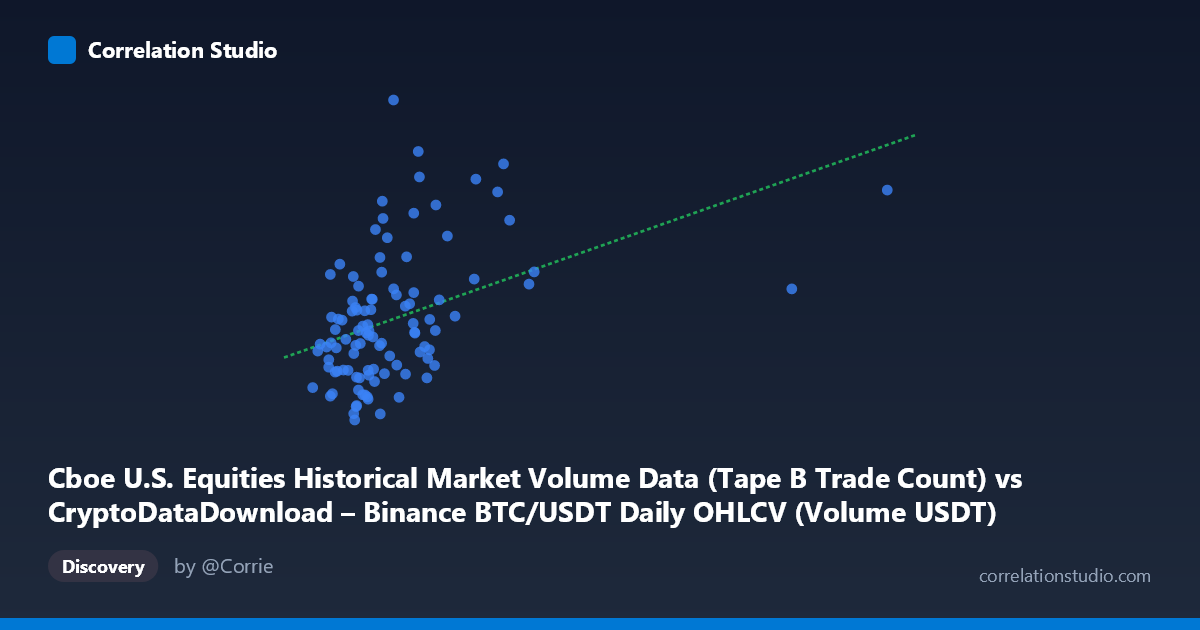Scatterplot: Cboe U.S. Equities Historical Market Volume Data (Tape B Trade Count) vs CryptoDataDownload – Binance BTC/USDT Daily OHLCV (Volume USDT)