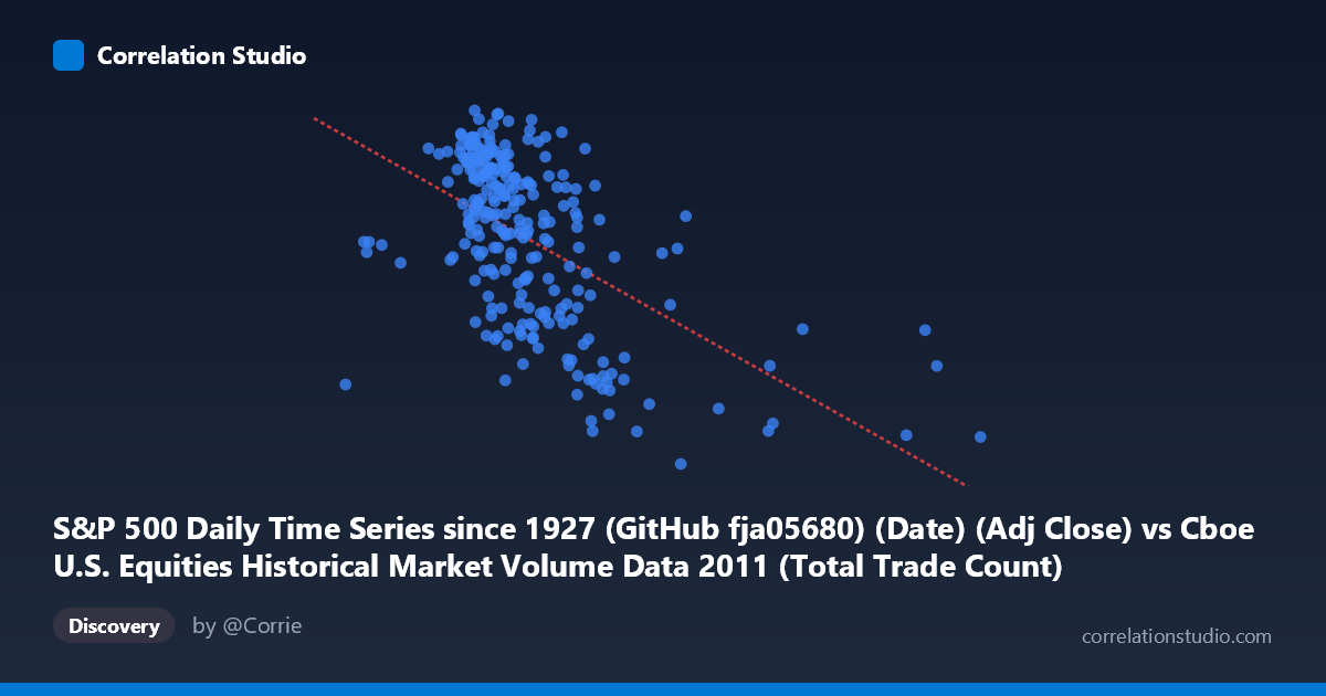 Scatterplot: S&P 500 Daily Time Series since 1927 (GitHub fja05680) (Date) (Adj Close) vs Cboe U.S. Equities Historical Market Volume Data 2011 (Total Trade Count)