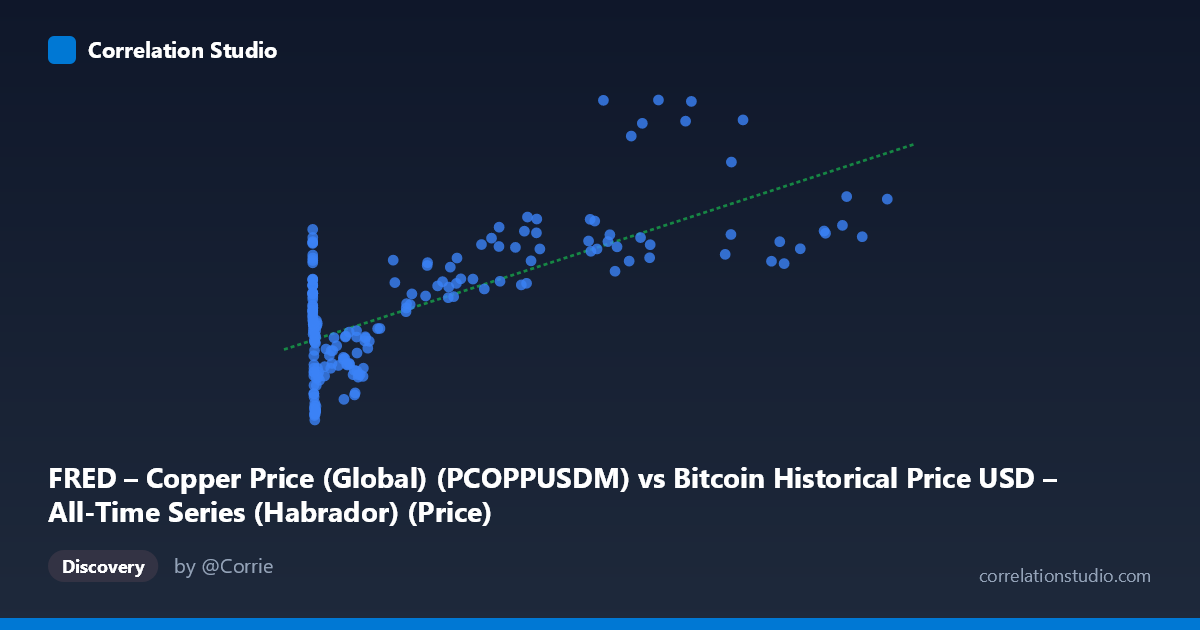 Scatterplot: FRED – Copper Price (Global) (PCOPPUSDM) vs Bitcoin Historical Price USD – All-Time Series (Habrador) (Price)