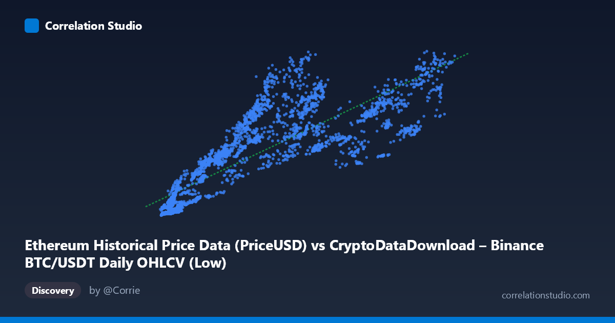 Scatterplot: Ethereum Historical Price Data (PriceUSD) vs CryptoDataDownload – Binance BTC/USDT Daily OHLCV (Low)