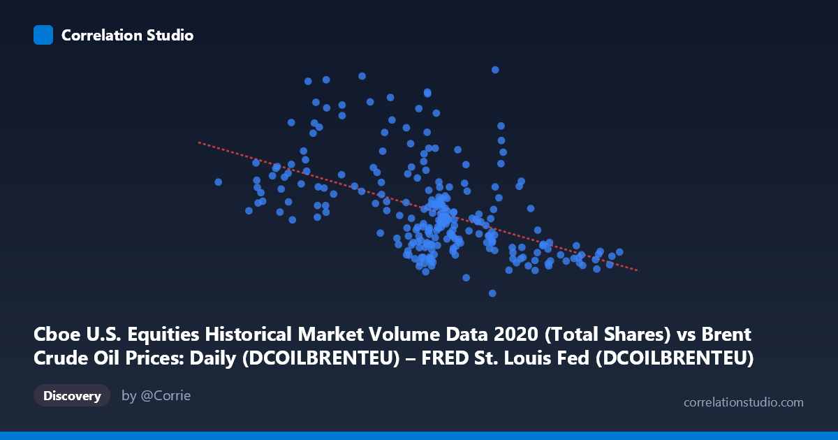 Scatterplot: Cboe U.S. Equities Historical Market Volume Data 2020 (Total Shares) vs Brent Crude Oil Prices: Daily (DCOILBRENTEU) – FRED St. Louis Fed (DCOILBRENTEU)