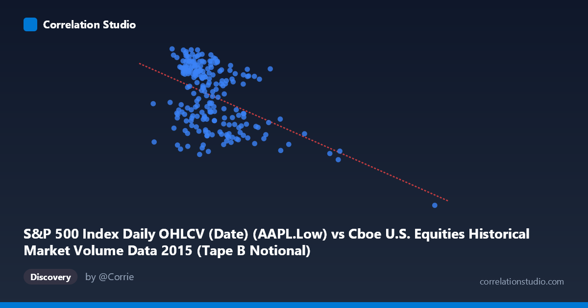 Scatterplot: S&P 500 Index Daily OHLCV (Date) (AAPL.Low) vs Cboe U.S. Equities Historical Market Volume Data 2015 (Tape B Notional)