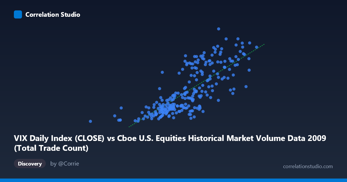 Scatterplot: VIX Daily Index (CLOSE) vs Cboe U.S. Equities Historical Market Volume Data 2009 (Total Trade Count)