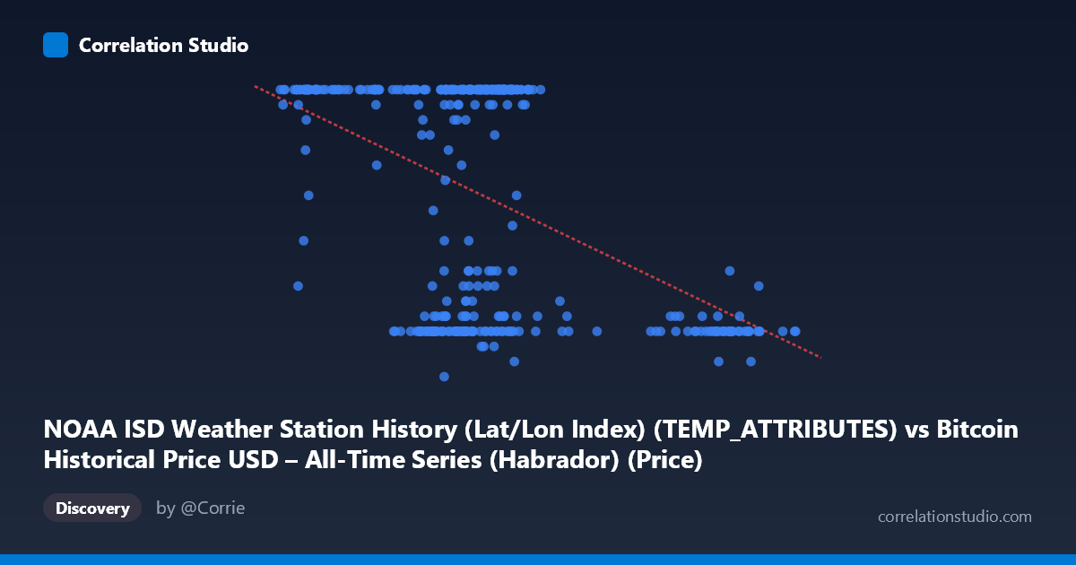 Scatterplot: NOAA ISD Weather Station History (Lat/Lon Index) (TEMP_ATTRIBUTES) vs Bitcoin Historical Price USD – All-Time Series (Habrador) (Price)