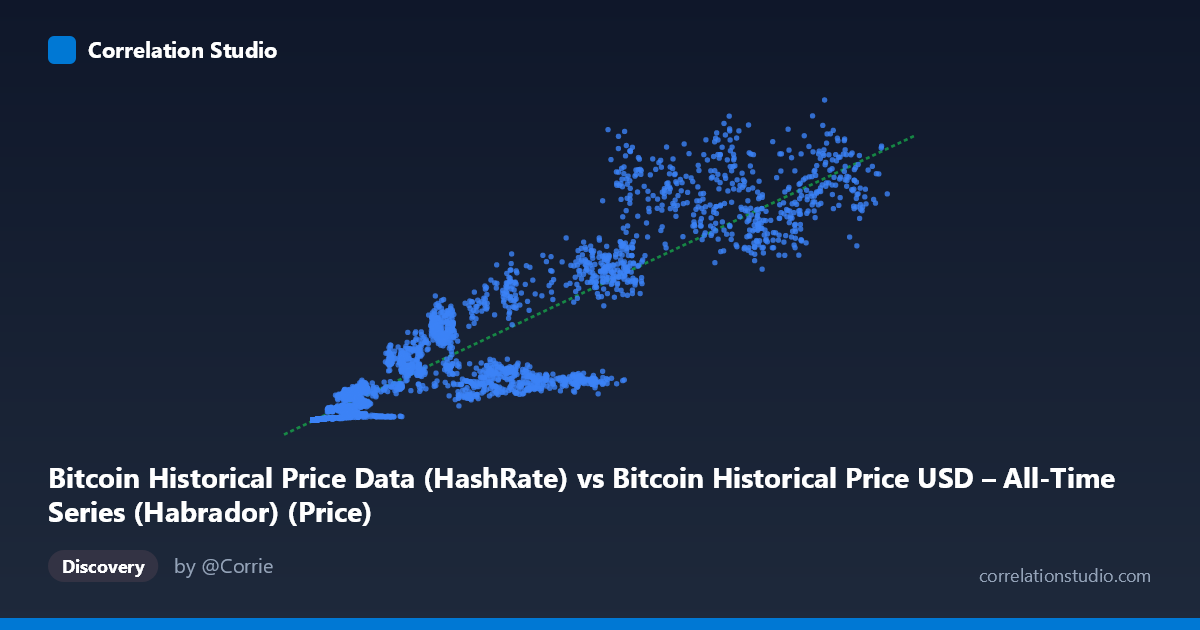 Scatterplot: Bitcoin Historical Price Data (HashRate) vs Bitcoin Historical Price USD – All-Time Series (Habrador) (Price)