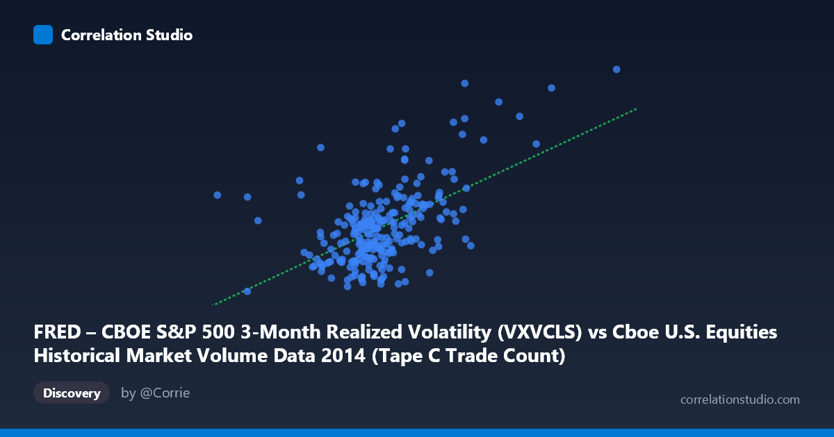 Scatterplot: FRED – CBOE S&P 500 3-Month Realized Volatility (VXVCLS) vs Cboe U.S. Equities Historical Market Volume Data 2014 (Tape C Trade Count)