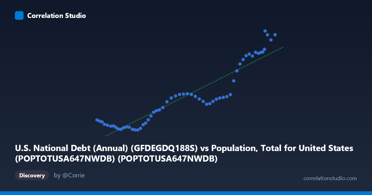 Scatterplot: U.S. National Debt (Annual) (GFDEGDQ188S) vs Population, Total for United States (POPTOTUSA647NWDB) (POPTOTUSA647NWDB)