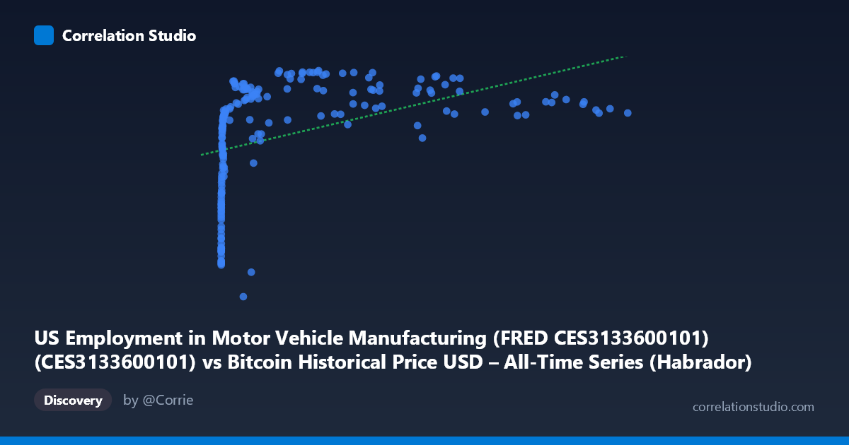 Scatterplot: US Employment in Motor Vehicle Manufacturing (FRED CES3133600101) (CES3133600101) vs Bitcoin Historical Price USD – All-Time Series (Habrador) (Price)