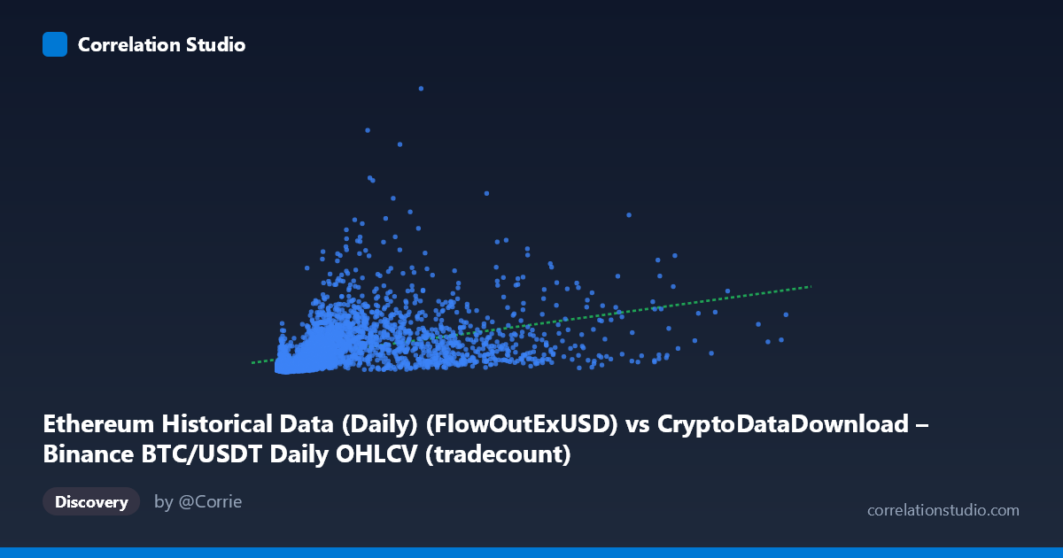 Scatterplot: Ethereum Historical Data (Daily) (FlowOutExUSD) vs CryptoDataDownload – Binance BTC/USDT Daily OHLCV (tradecount)