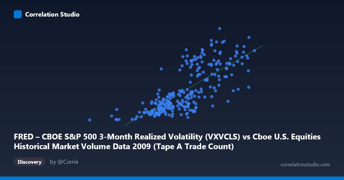 Scatterplot: FRED – CBOE S&P 500 3-Month Realized Volatility (VXVCLS) vs Cboe U.S. Equities Historical Market Volume Data 2009 (Tape A Trade Count)