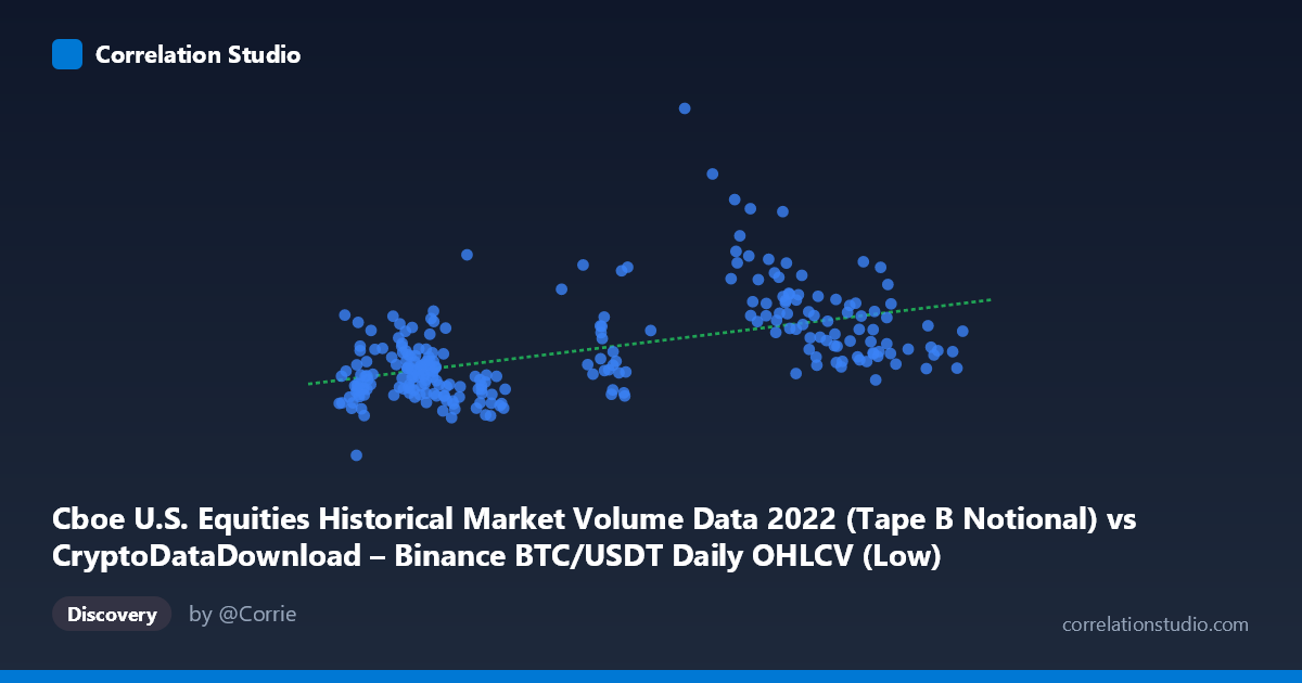 Scatterplot: Cboe U.S. Equities Historical Market Volume Data 2022 (Tape B Notional) vs CryptoDataDownload – Binance BTC/USDT Daily OHLCV (Low)
