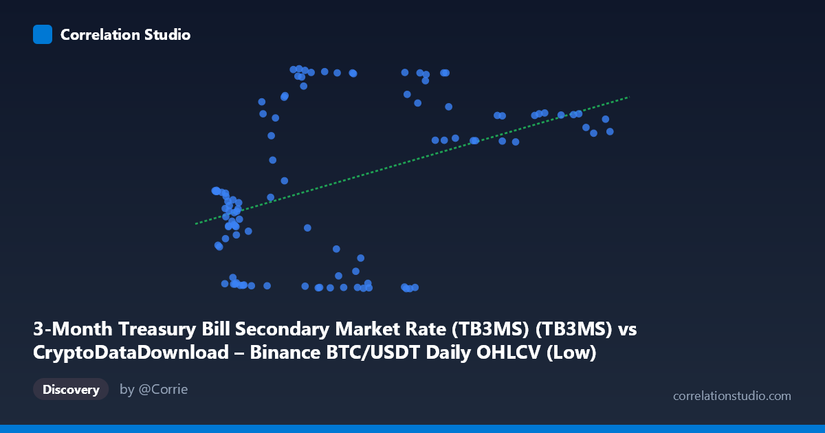 Scatterplot: 3-Month Treasury Bill Secondary Market Rate (TB3MS) (TB3MS) vs CryptoDataDownload – Binance BTC/USDT Daily OHLCV (Low)