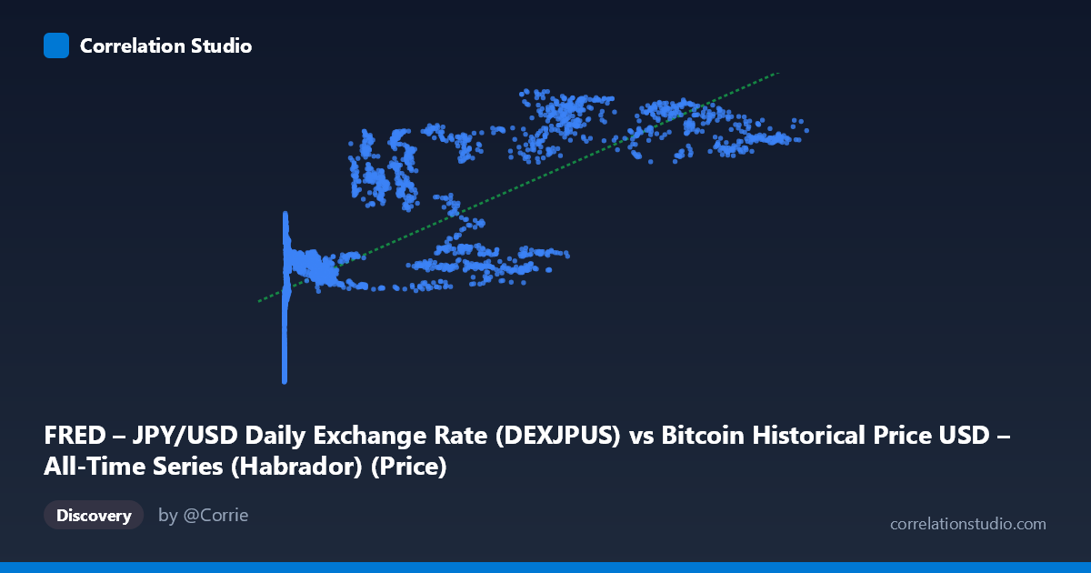 Scatterplot: FRED – JPY/USD Daily Exchange Rate (DEXJPUS) vs Bitcoin Historical Price USD – All-Time Series (Habrador) (Price)