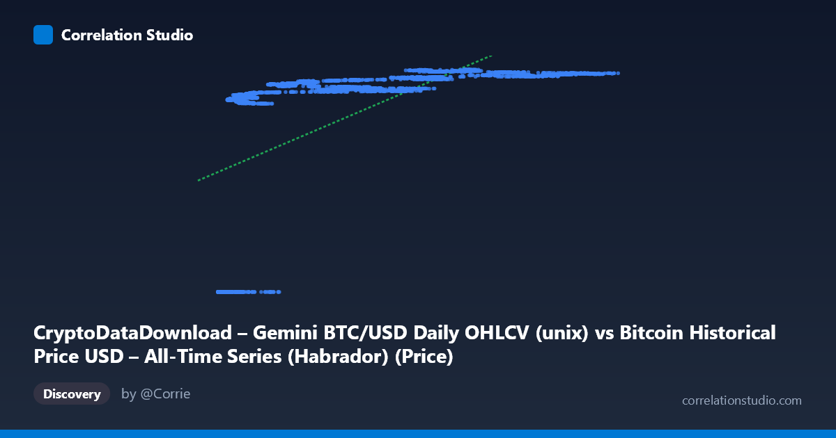 Scatterplot: CryptoDataDownload – Gemini BTC/USD Daily OHLCV (unix) vs Bitcoin Historical Price USD – All-Time Series (Habrador) (Price)