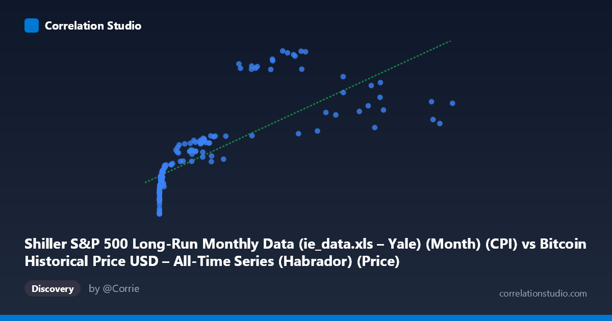 Scatterplot: Shiller S&P 500 Long-Run Monthly Data (ie_data.xls – Yale) (Month) (CPI) vs Bitcoin Historical Price USD – All-Time Series (Habrador) (Price)