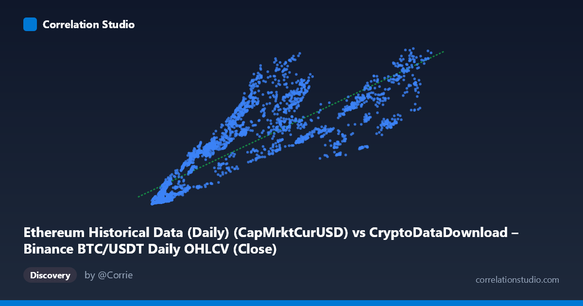 Scatterplot: Ethereum Historical Data (Daily) (CapMrktCurUSD) vs CryptoDataDownload – Binance BTC/USDT Daily OHLCV (Close)