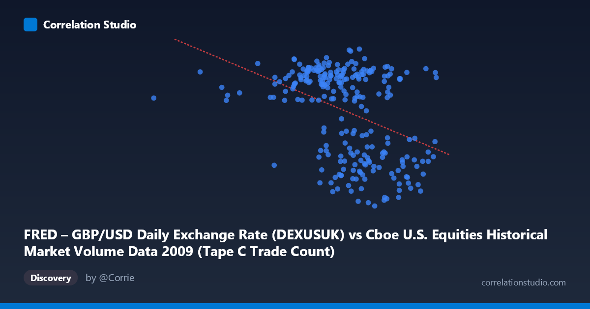 Scatterplot: FRED – GBP/USD Daily Exchange Rate (DEXUSUK) vs Cboe U.S. Equities Historical Market Volume Data 2009 (Tape C Trade Count)