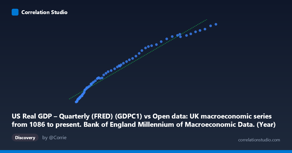 Scatterplot: US Real GDP – Quarterly (FRED) (GDPC1) vs Open data: UK macroeconomic series from 1086 to present. Bank of England Millennium of Macroeconomic Data. (Year) (value)