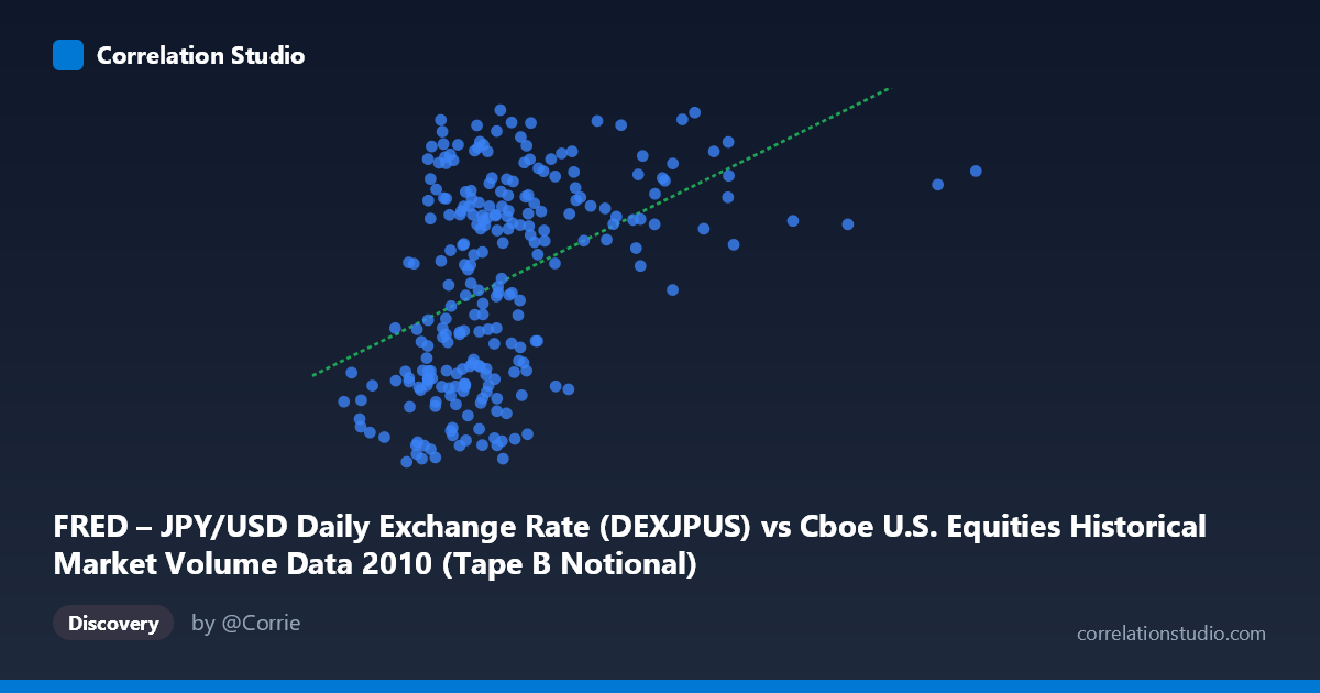 Scatterplot: FRED – JPY/USD Daily Exchange Rate (DEXJPUS) vs Cboe U.S. Equities Historical Market Volume Data 2010 (Tape B Notional)