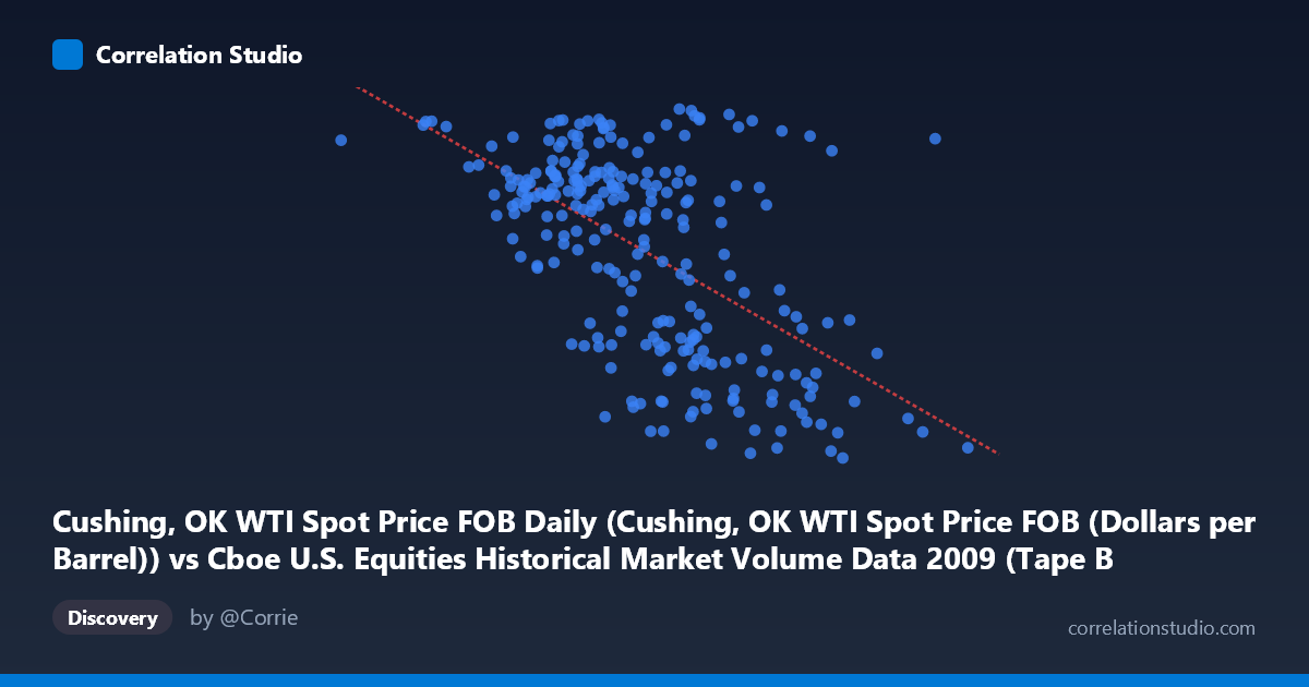 Scatterplot: Cushing, OK WTI Spot Price FOB Daily (Cushing, OK WTI Spot Price FOB (Dollars per Barrel)) vs Cboe U.S. Equities Historical Market Volume Data 2009 (Tape B Notional)