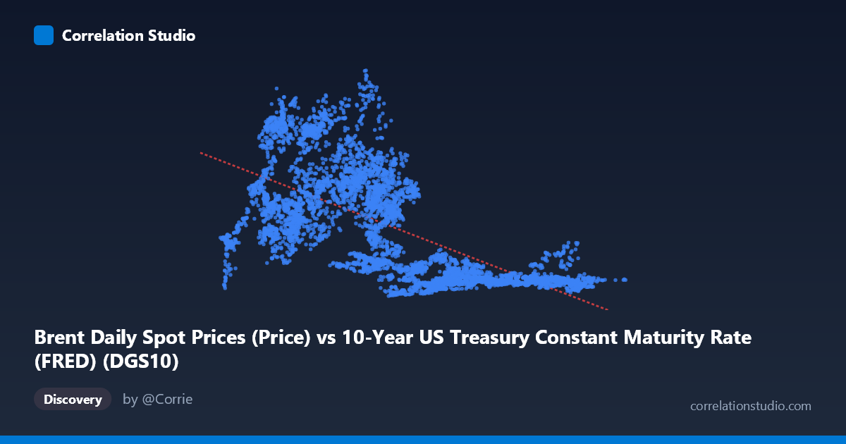 Scatterplot: Brent Daily Spot Prices (Price) vs 10-Year US Treasury Constant Maturity Rate (FRED) (DGS10)