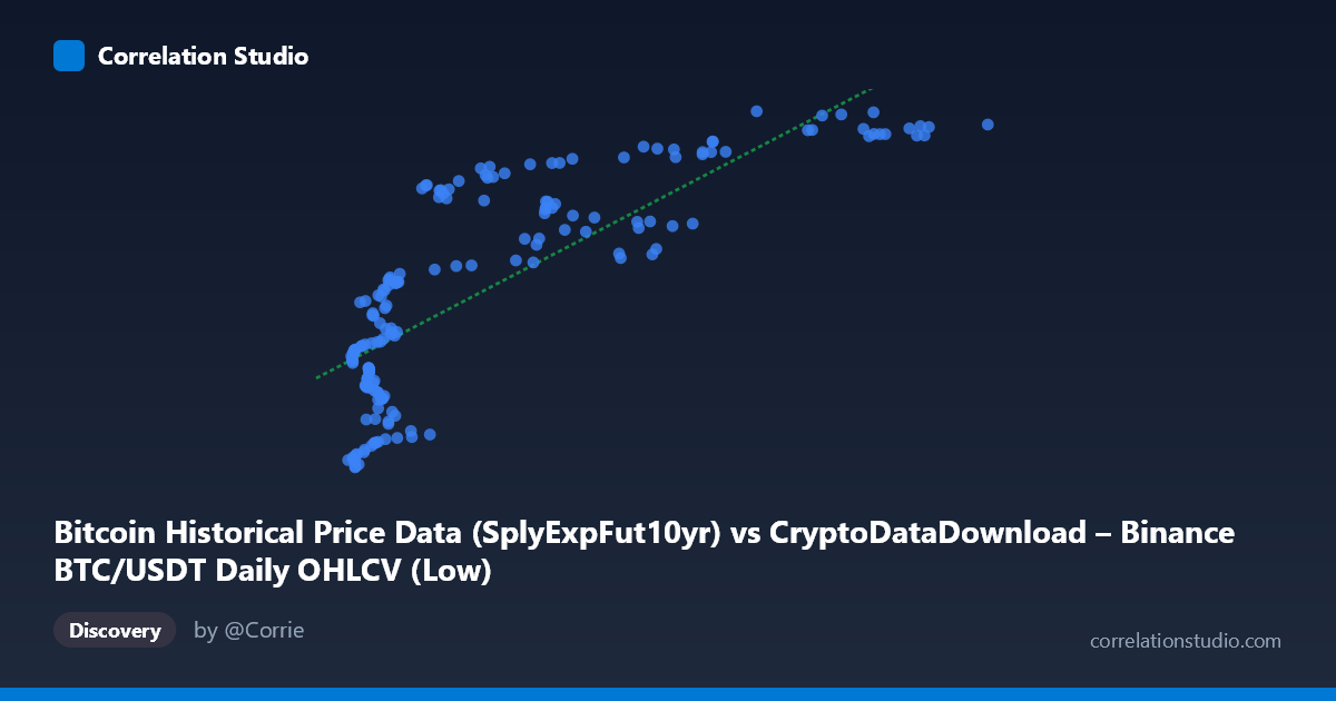 Scatterplot: Bitcoin Historical Price Data (SplyExpFut10yr) vs CryptoDataDownload – Binance BTC/USDT Daily OHLCV (Low)