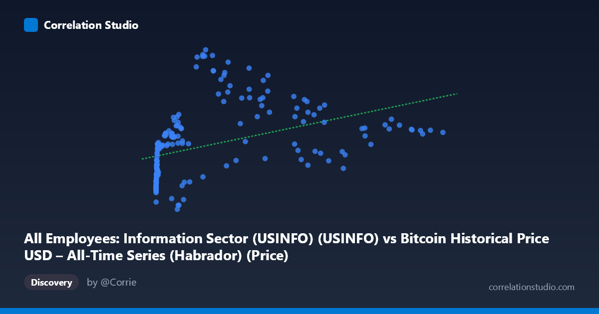 Scatterplot: All Employees: Information Sector (USINFO) (USINFO) vs Bitcoin Historical Price USD – All-Time Series (Habrador) (Price)