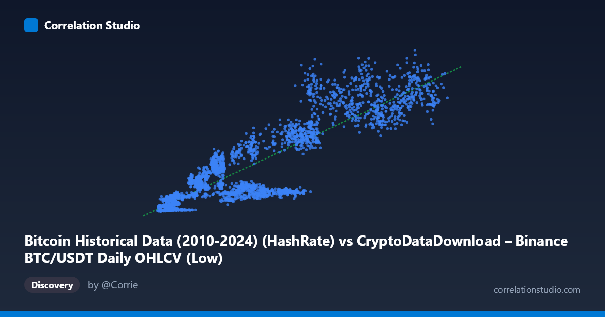 Scatterplot: Bitcoin Historical Data (2010-2024) (HashRate) vs CryptoDataDownload – Binance BTC/USDT Daily OHLCV (Low)