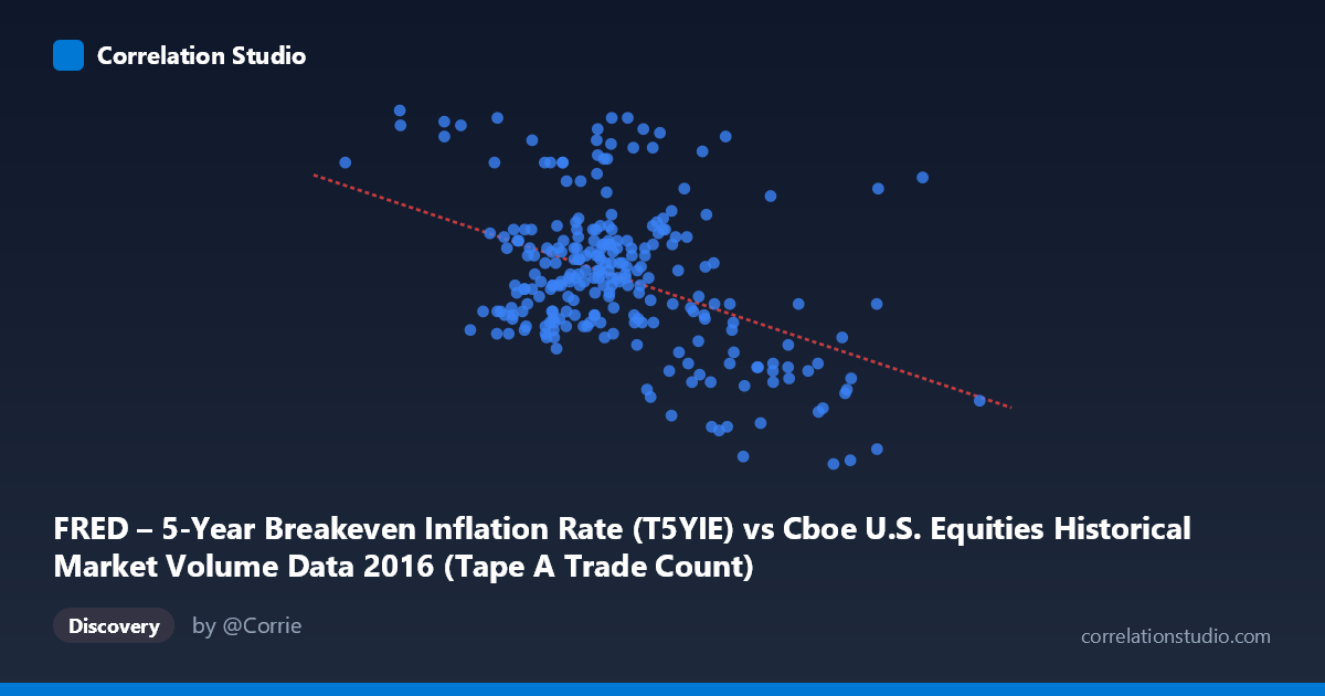 Scatterplot: FRED – 5-Year Breakeven Inflation Rate (T5YIE) vs Cboe U.S. Equities Historical Market Volume Data 2016 (Tape A Trade Count)