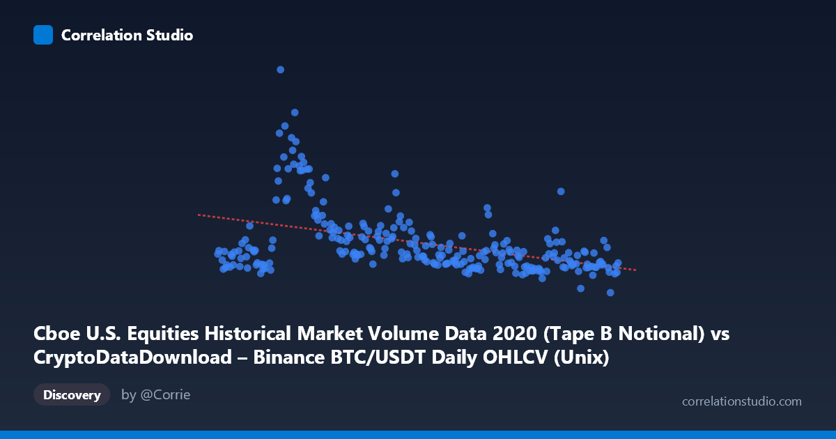 Scatterplot: Cboe U.S. Equities Historical Market Volume Data 2020 (Tape B Notional) vs CryptoDataDownload – Binance BTC/USDT Daily OHLCV (Unix)