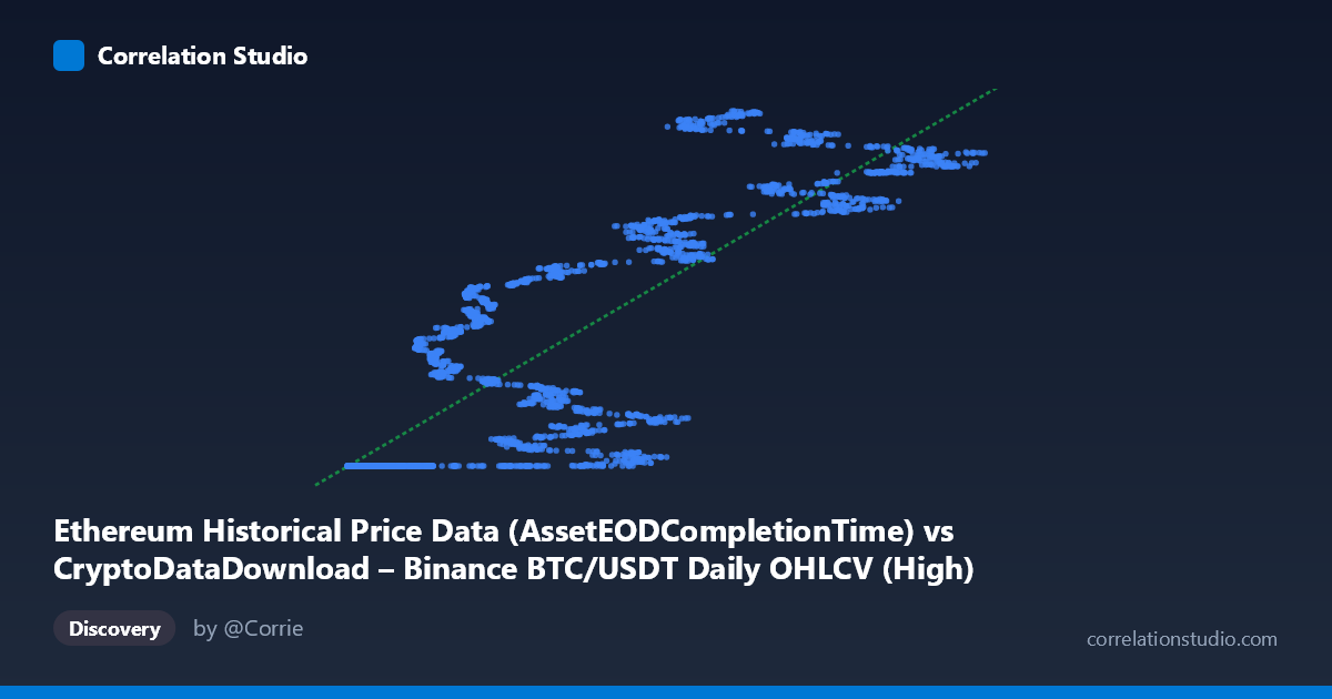 Scatterplot: Ethereum Historical Price Data (AssetEODCompletionTime) vs CryptoDataDownload – Binance BTC/USDT Daily OHLCV (High)