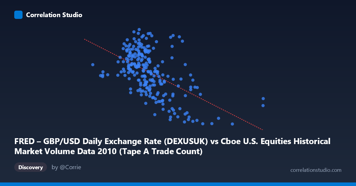 Scatterplot: FRED – GBP/USD Daily Exchange Rate (DEXUSUK) vs Cboe U.S. Equities Historical Market Volume Data 2010 (Tape A Trade Count)