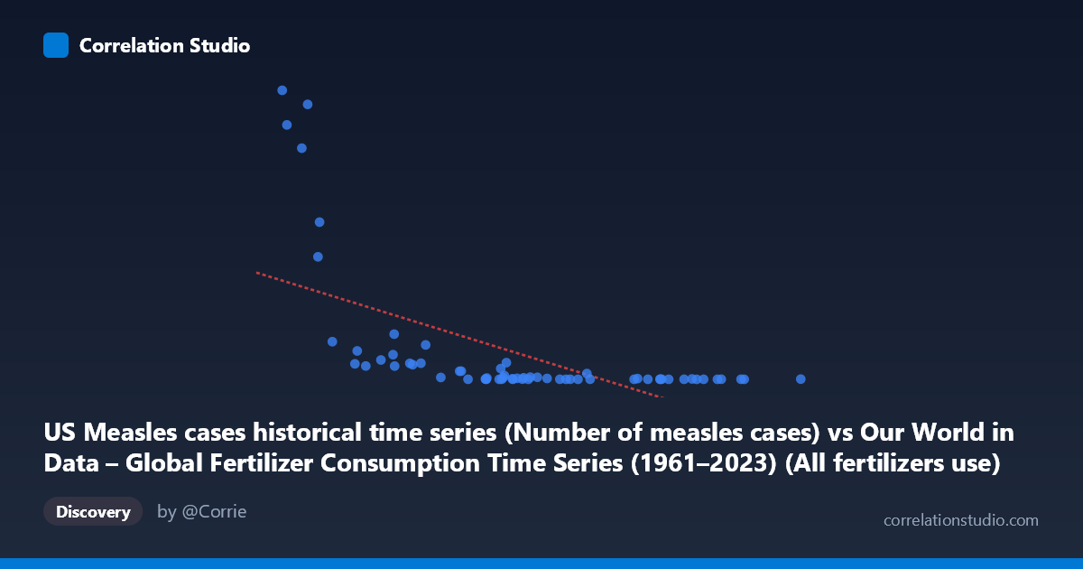 Scatterplot: US Measles cases historical time series (Number of measles cases) vs Our World in Data – Global Fertilizer Consumption Time Series (1961–2023) (All fertilizers use)