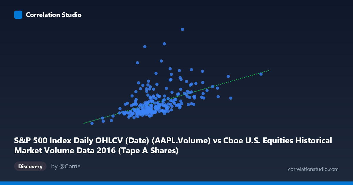 Scatterplot: S&P 500 Index Daily OHLCV (Date) (AAPL.Volume) vs Cboe U.S. Equities Historical Market Volume Data 2016 (Tape A Shares)