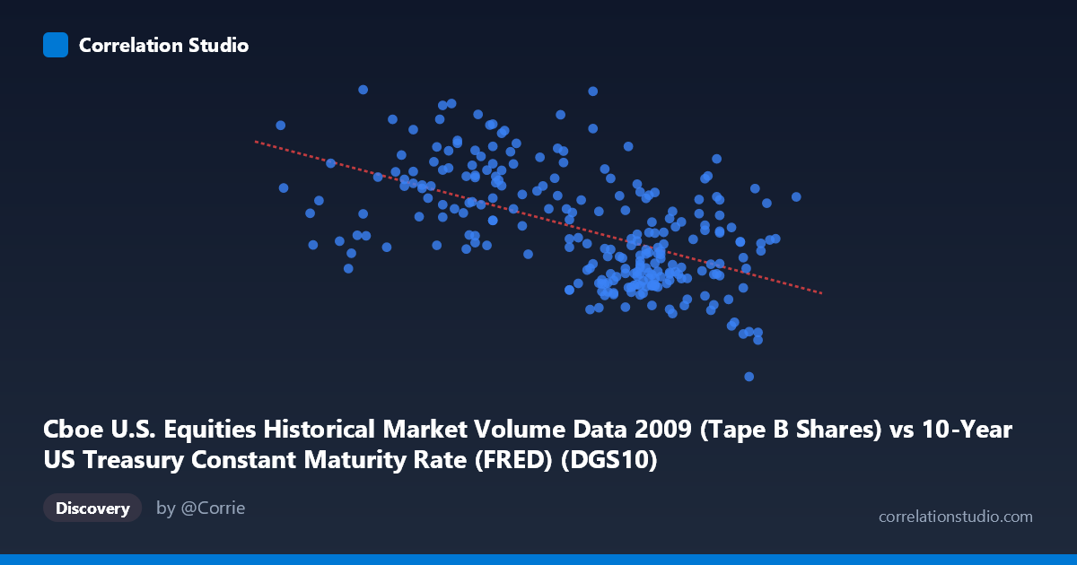 Scatterplot: Cboe U.S. Equities Historical Market Volume Data 2009 (Tape B Shares) vs 10-Year US Treasury Constant Maturity Rate (FRED) (DGS10)