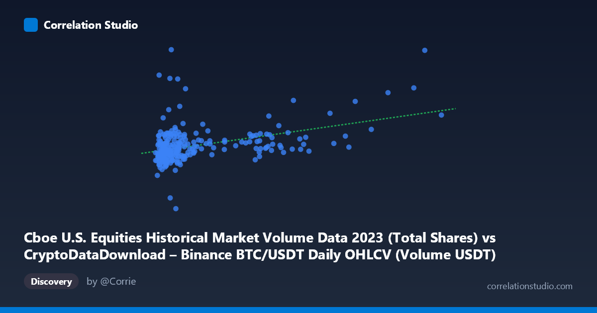 Scatterplot: Cboe U.S. Equities Historical Market Volume Data 2023 (Total Shares) vs CryptoDataDownload – Binance BTC/USDT Daily OHLCV (Volume USDT)