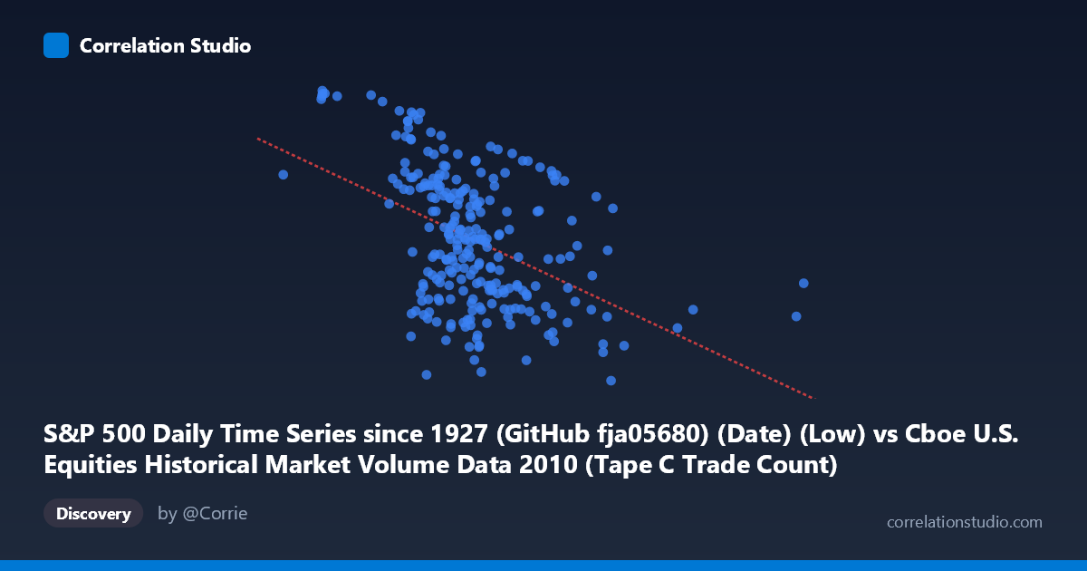 Scatterplot: S&P 500 Daily Time Series since 1927 (GitHub fja05680) (Date) (Low) vs Cboe U.S. Equities Historical Market Volume Data 2010 (Tape C Trade Count)