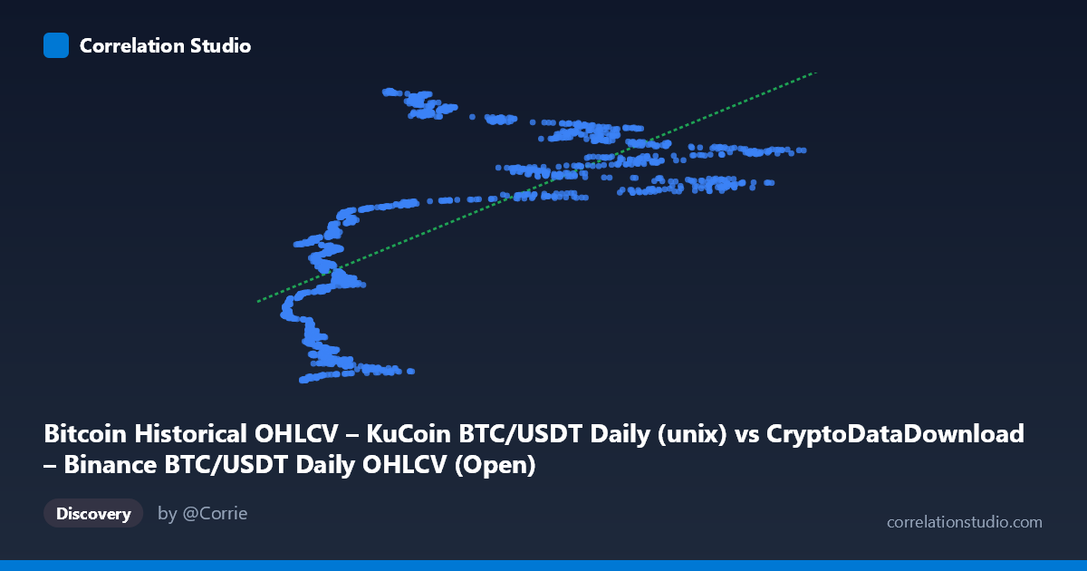 Scatterplot: Bitcoin Historical OHLCV – KuCoin BTC/USDT Daily (unix) vs CryptoDataDownload – Binance BTC/USDT Daily OHLCV (Open)