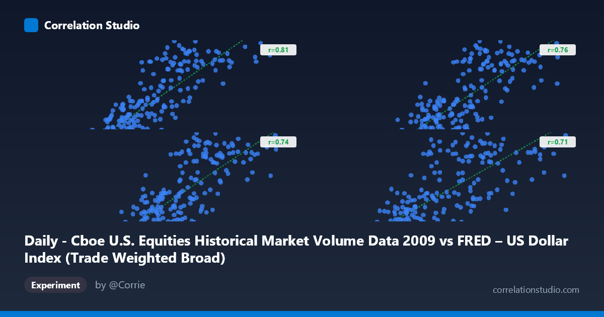 Daily - Cboe U.S. Equities Historical Market Volume Data 2009 vs FRED – US Dollar Index (Trade Weighted Broad)