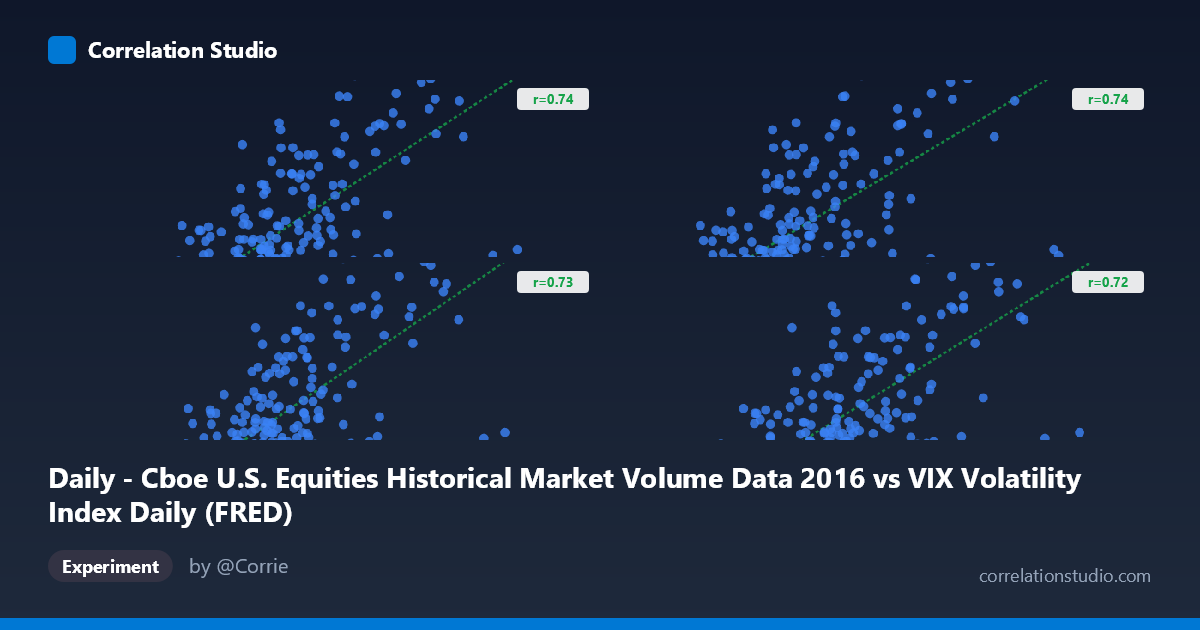 Daily - Cboe U.S. Equities Historical Market Volume Data 2016 vs VIX Volatility Index Daily (FRED)