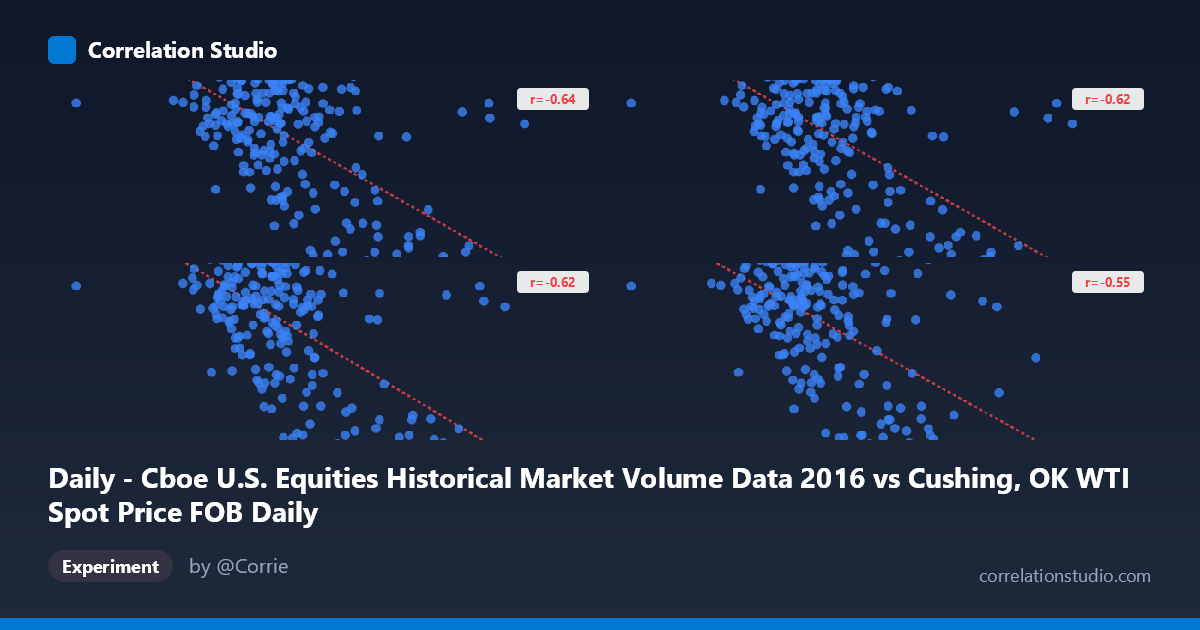 Daily - Cboe U.S. Equities Historical Market Volume Data 2016 vs Cushing, OK WTI Spot Price FOB Daily