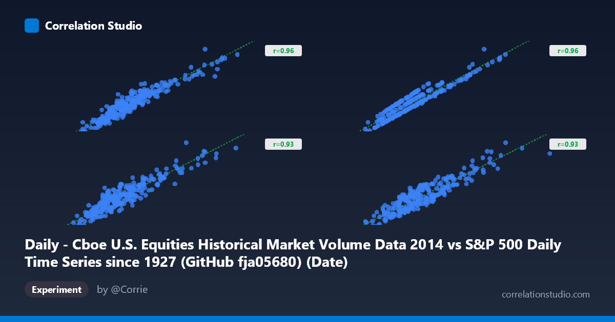 Daily - Cboe U.S. Equities Historical Market Volume Data 2014 vs S&P 500 Daily Time Series since 1927 (GitHub fja05680) (Date)