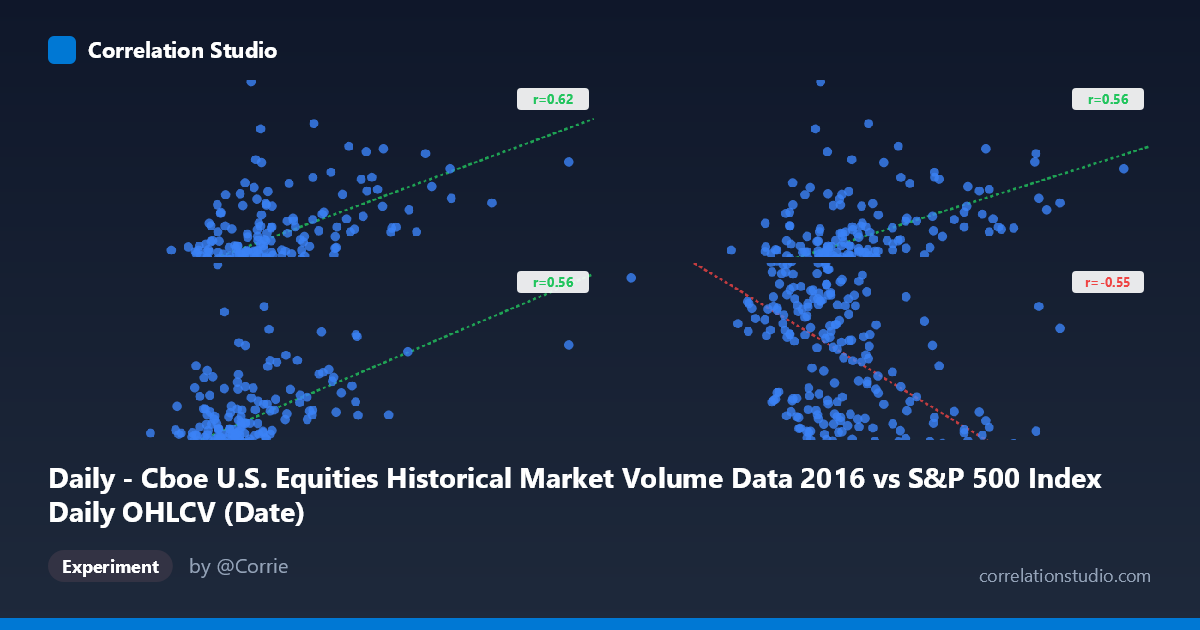 Daily - Cboe U.S. Equities Historical Market Volume Data 2016 vs S&P 500 Index Daily OHLCV (Date)