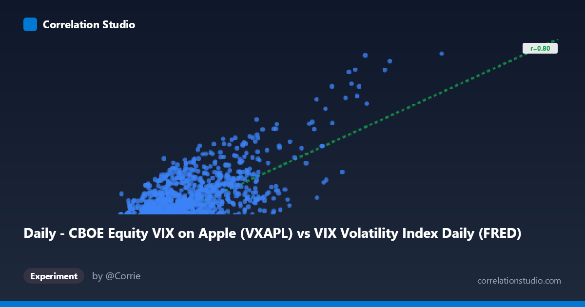 Daily - CBOE Equity VIX on Apple (VXAPL) vs VIX Volatility Index Daily (FRED)