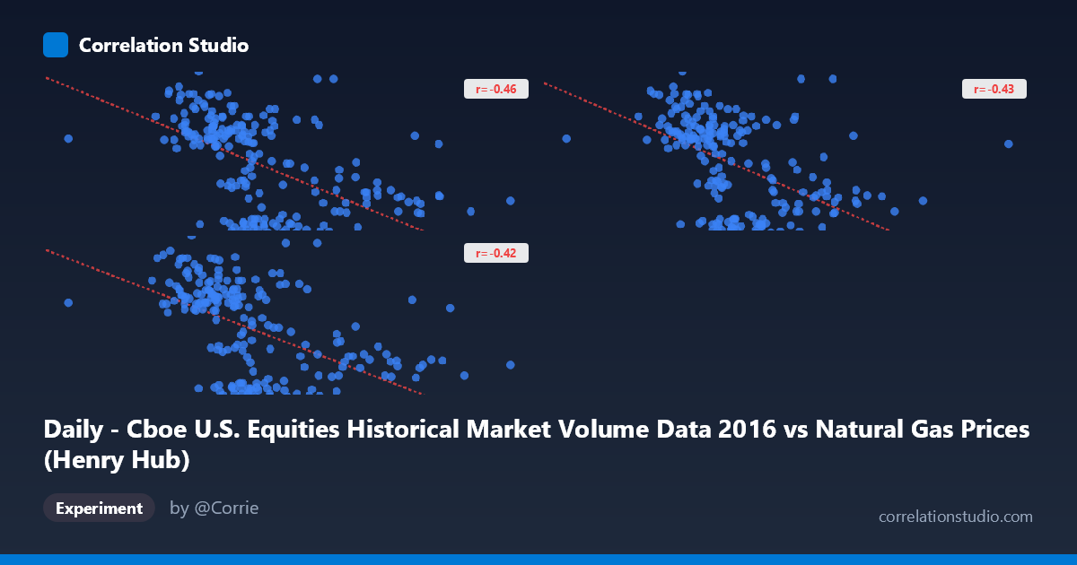 Daily - Cboe U.S. Equities Historical Market Volume Data 2016 vs Natural Gas Prices (Henry Hub)