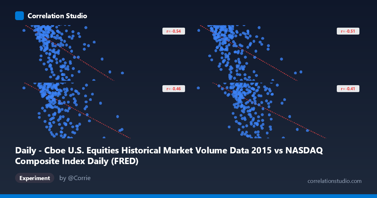 Daily - Cboe U.S. Equities Historical Market Volume Data 2015 vs NASDAQ Composite Index Daily (FRED)